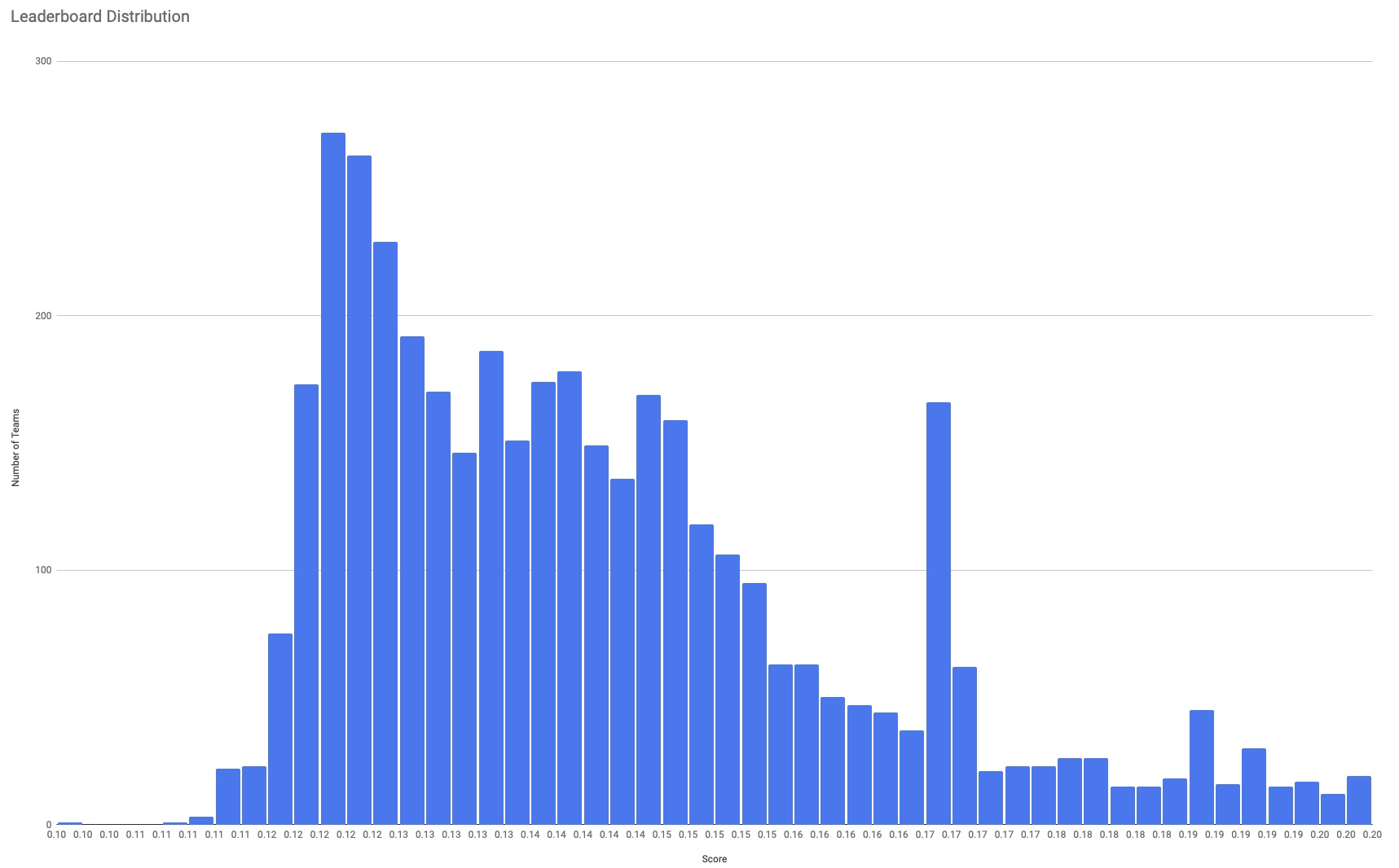 Kaggle Leaderboard Distribution