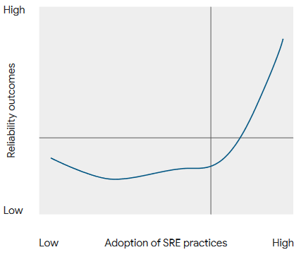 image of curve that dips then curves upward